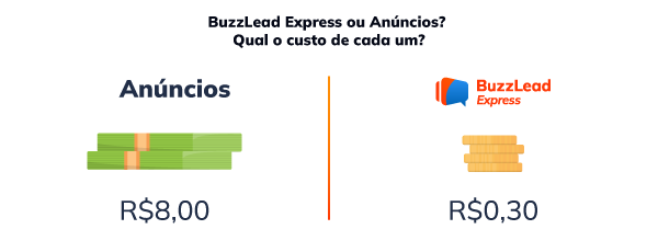 BuzzLead Express ou Anúncios? Qual o custo de cada um?