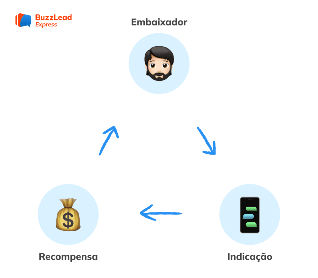 Recompensas para o BuzzLead Express