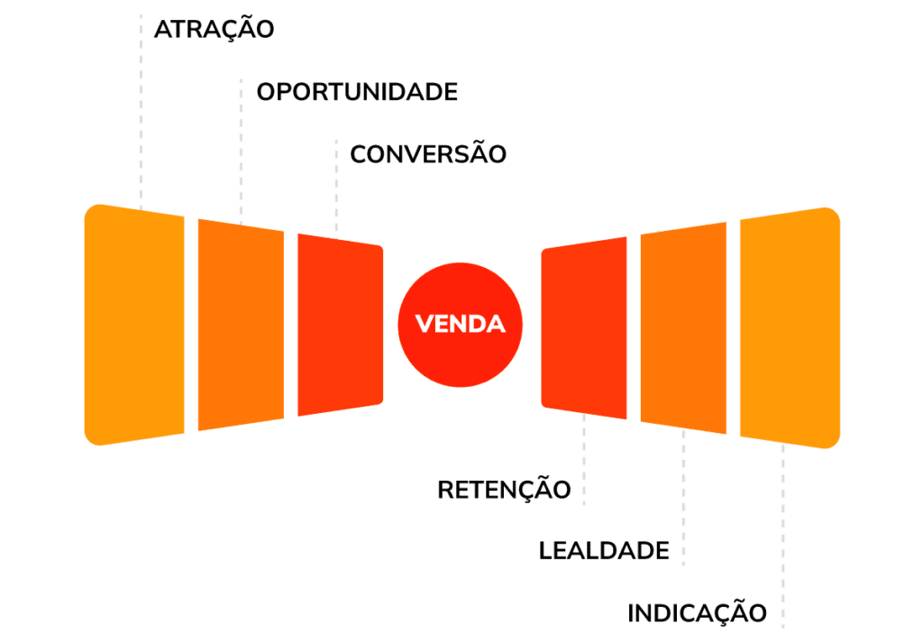 Funil Borboleta Programa de Indicação - Vender Online