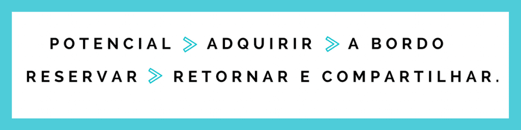 Potencial > Adquirir > A bordo > Reservar > Retornar e Compartilhar